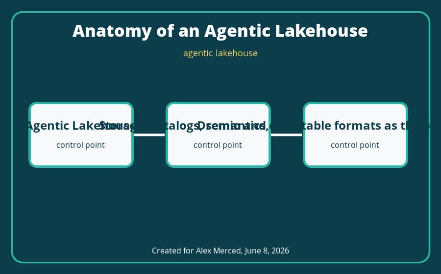 agentic lakehouse architecture diagram