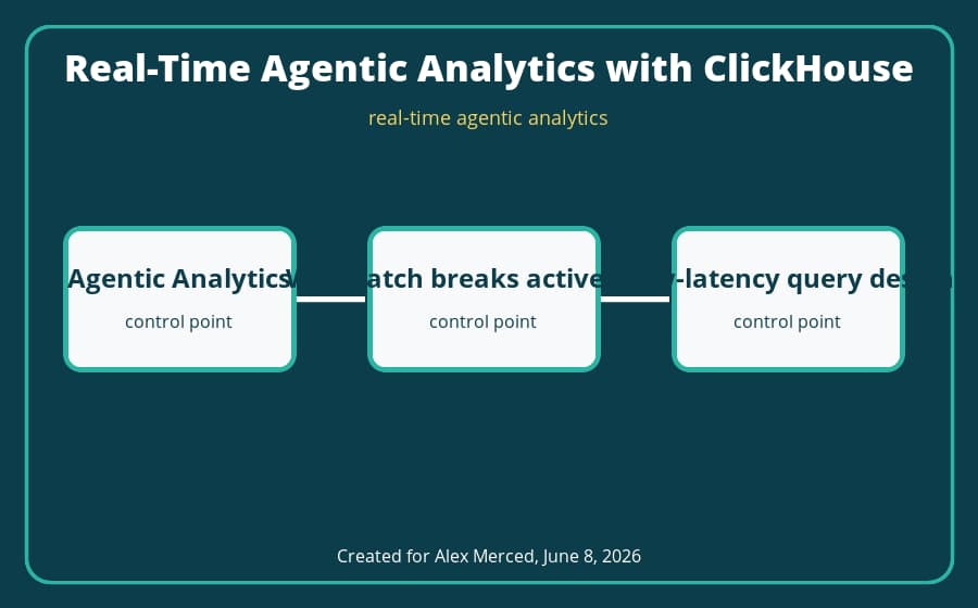 real-time agentic analytics architecture diagram