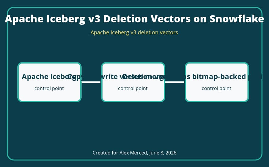 Apache Iceberg v3 deletion vectors architecture diagram