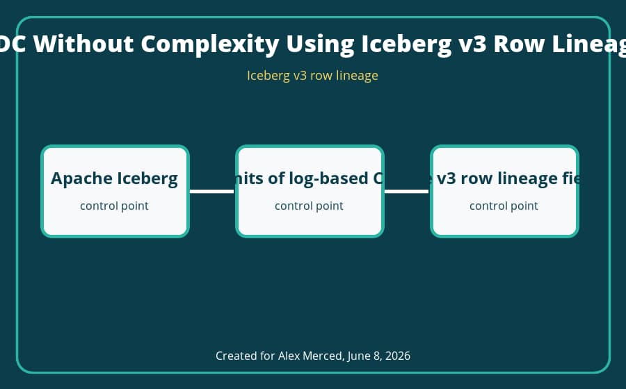 Iceberg v3 row lineage architecture diagram