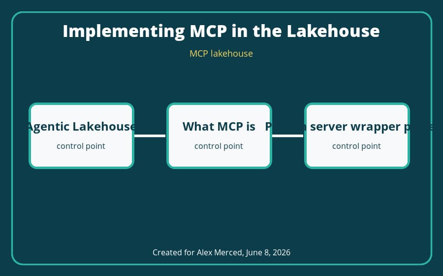MCP lakehouse architecture diagram