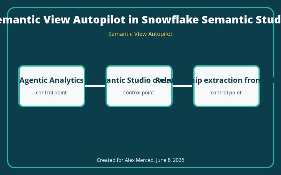 Semantic View Autopilot architecture diagram